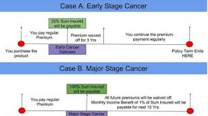 Lic Cancer Cover Plan 905 Features Benefits And Review