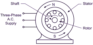 3 phase ac motors types design