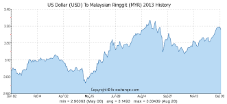 Forex Rate History Malaysia What Is The Forex Rate For