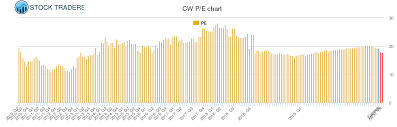 Curtiss Wright Pe Ratio Cw Stock Pe Chart History