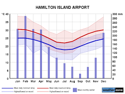 Hamilton Island Climate Averages And Extreme Weather