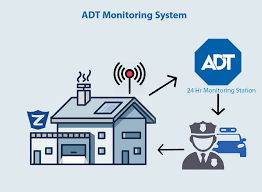 how does adt monitoring work zions