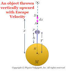 Escape Velocity Of An Object On The Planet