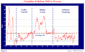 Canadian Inflation And The Prospects For Real Return Bonds