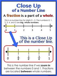Fractions On A Number Line Poster Worksheets Tpt