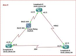 ospf point to point network type explained