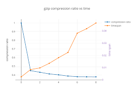 Gzip Compression Ratio Vs Time Scatter Chart Made By