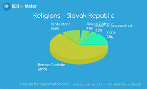 Demographics Of Slovak Republic