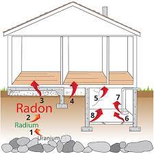safe from radon gas san carlos life
