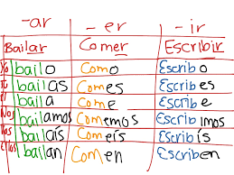 Ar Er Ir Verb Endings Language Spanish Spanish