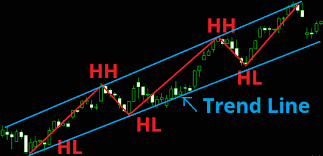 What Is Trend Line Why Need To Drow 2 Best Trend Trading