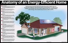 Energy Efficient Homes Renewable Solar