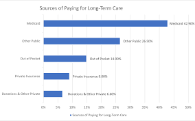 The Rising Need For Long Term Care