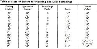 Using Common Nails For Rivets Nail Gauge Diameter Chart