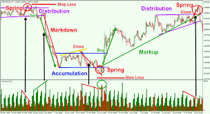 This indicator based on wyckoff shortening of thrust rules. Price Action Analysis Using The Wyckoff Trading Method Forex Training Group