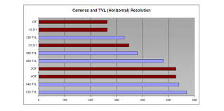 Cctv Tips Tv Lines Analog Vs Pixels Digital Resolution