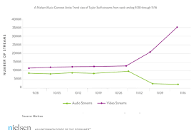 Taylor Swift Versus Spotify In One Chart Vox