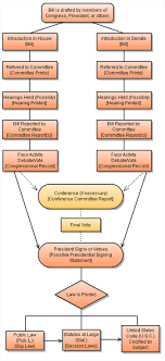 Legislative Process Federal Congressional Procedure