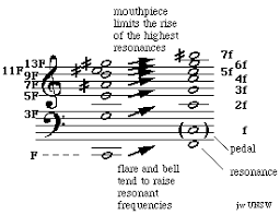 Brass Instrument Lip Reed Acoustics An Introduction