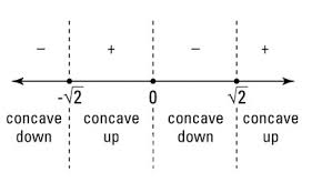 How To Locate Intervals Of Concavity And Inflection Points