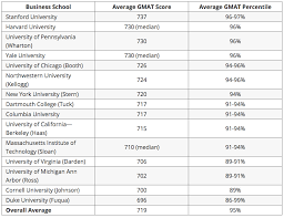 Expert Guide To Gmat Percentiles What Your Score Means