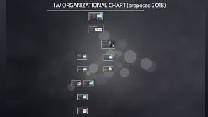 Copy Of Iw Eos Org Chart By Meg Martin On Prezi