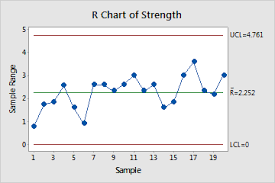 Overview For R Chart Minitab