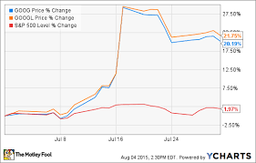 Why Google Inc Stock Soared 22 In July Nasdaq Com