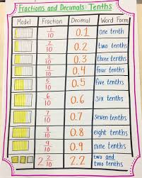 Converting Fractions To Decimals Anchor Chart Focusing On