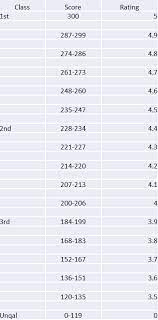 cft and pft scores and cl