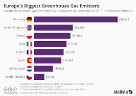 Chart Europes Biggest Greenhouse Gas Emitters Statista