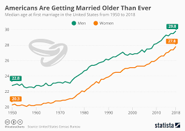 Chart Americans Are Getting Married Older Than Ever Statista