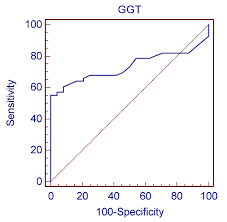 Abnormal Levelsof And 947 Glutamyl Transpeptidase Ggtp