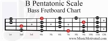 B Pentatonic Scale Charts For Guitar And Bass