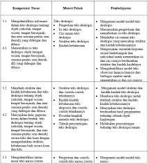 Bahan pembelajaran bahasa yang digunakan sedapat mungkin bersifat otentik. Silabus Indonesia Smp Kurikulum 2013 Revisi 2017 Portal Edukasi