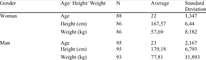 The Averages Of Age Weight And Height Of Participant Female