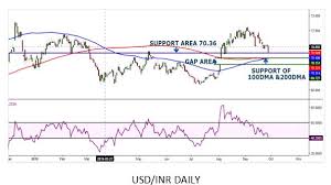 Usd Inr Trading Near Support Levels Opt For Bull Call