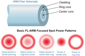 adjule laser beam quality improves