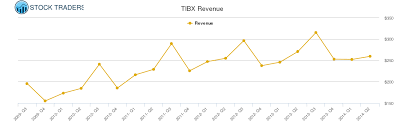 Tibco Software Revenue Chart Tibx Stock Revenue History