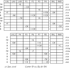 Tuning Chart For E9th Emmons Setup For A Single 10 With 4 5