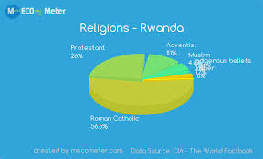 Religions Rwanda