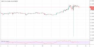 Why did us oil prices crash to $0 a. Ripple Market Update Will Xrp Usd Bulls Hold 0 30 Support After Bitmex Flash Drop To 0 15 Forex Crunch