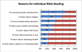 American Bible Reading Statistics Reveal Who Is Studying The
