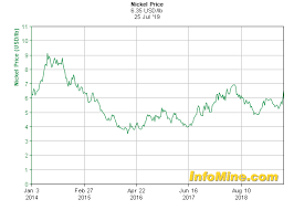 Nickel Monthly News For The Month Of July 2019 Seeking Alpha