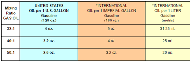 Inquisitive Oil Premix Chart Gas To Oil Ratio Chart Echo Gas