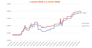 Sibor Should You Peg To 1 Month Or 3 Month