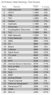 Cable Networks 2018 Ratings Rankings Usa Leads