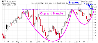 Hpq Stock Technical Analysis Chart Points To Higher Stock