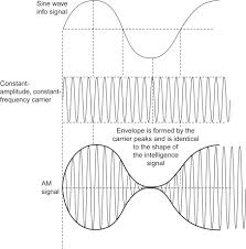 Amplitude Modulation An Overview