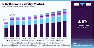 diamond jewelry market size share